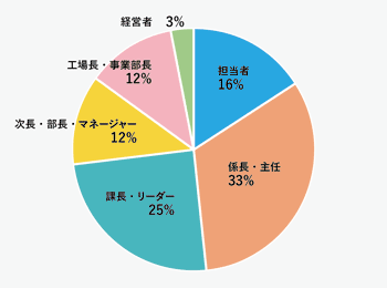 現役受講者の役職