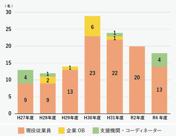 年度別受講者数