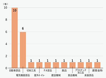 現場実習受入企業の主な生産品目