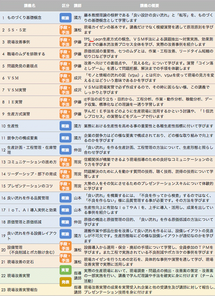 講習内容