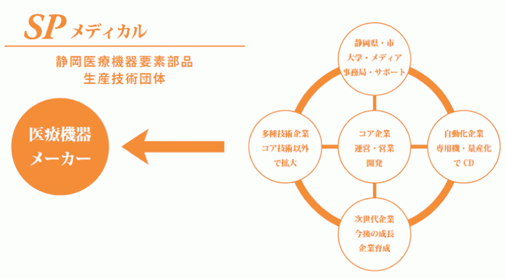 ＳＰメディカル体制図