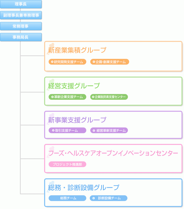 組織図