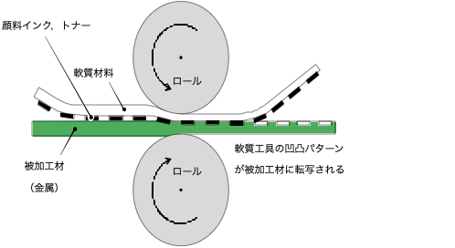 圧延式で製作した凹凸圧延式による加工原理図