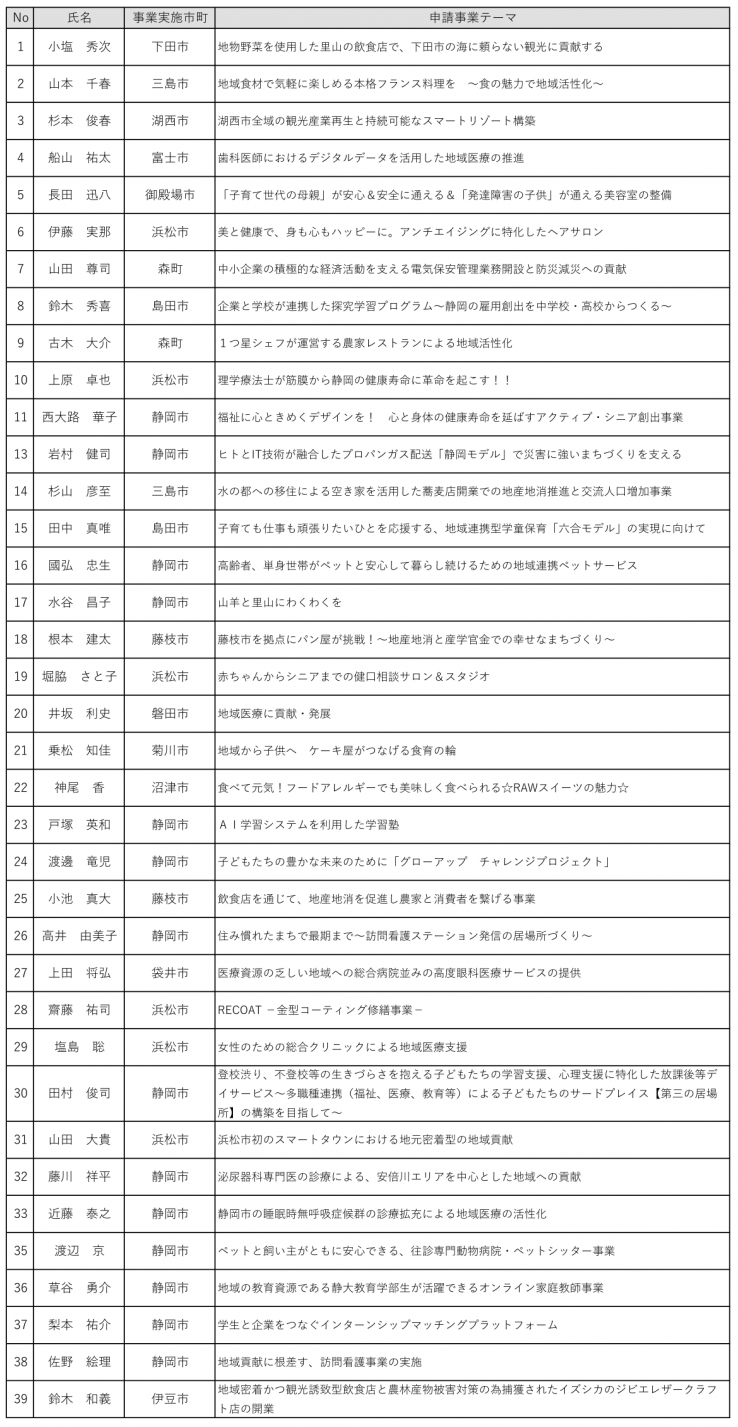 交付決定者一覧_辞退者反映