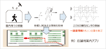 リコー　03歩行動作を検出して位置を把握する