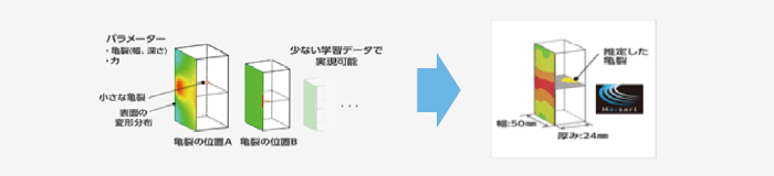 金属表面の微小な変形から内部損傷を推定する技術