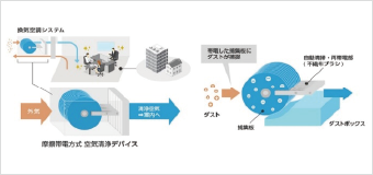 摩擦帯電集塵技術
