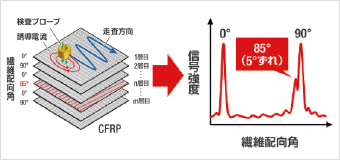 炭素繊維強化プラスチックの非破壊検査技術(三菱)