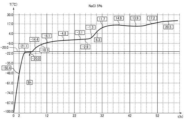 超低温保冷剤『ＡＤＤＣОＬDⓇ』②