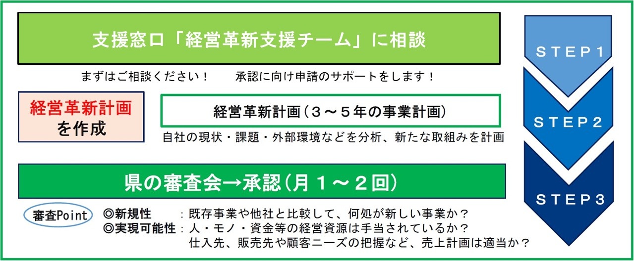 承認までの流れ