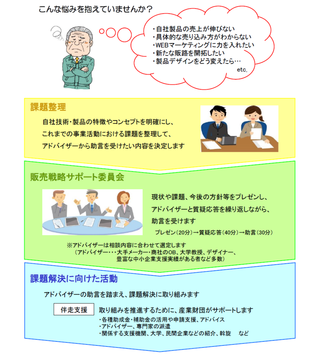 販売サポート委員会・概略図