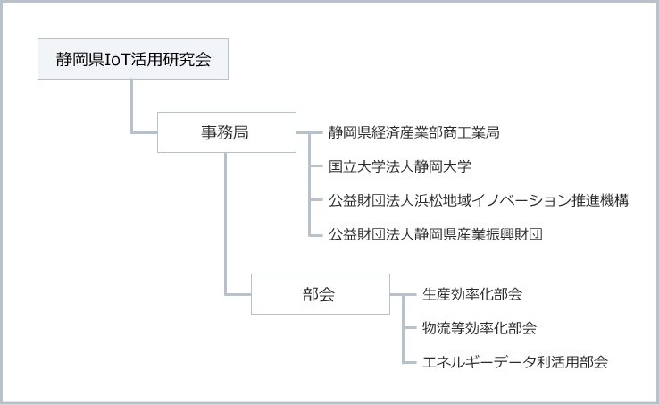 IoT研究会組織図