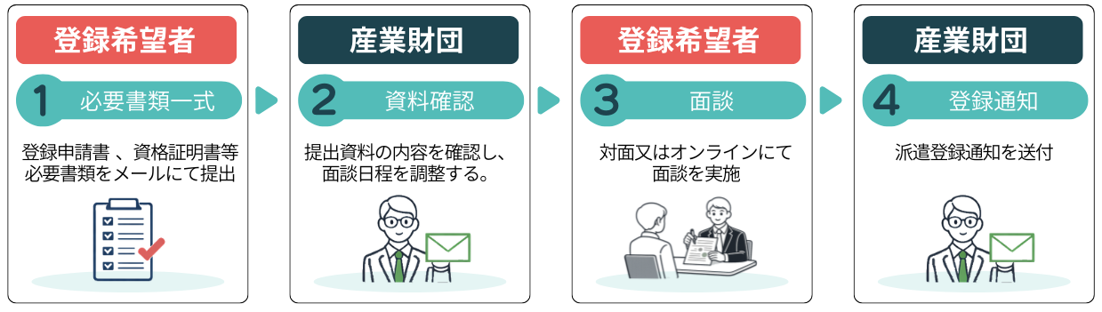 登録希望者　流れ