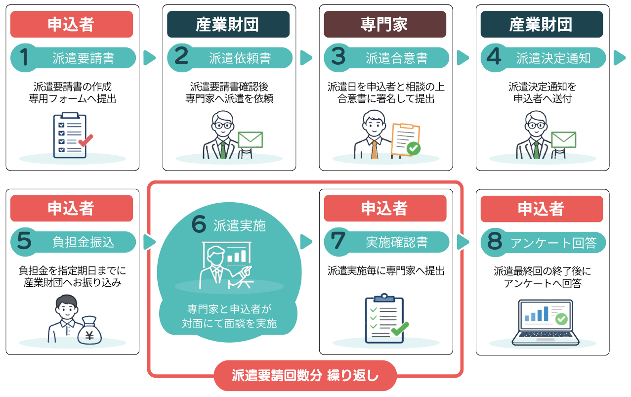 申込者　利用の流れ