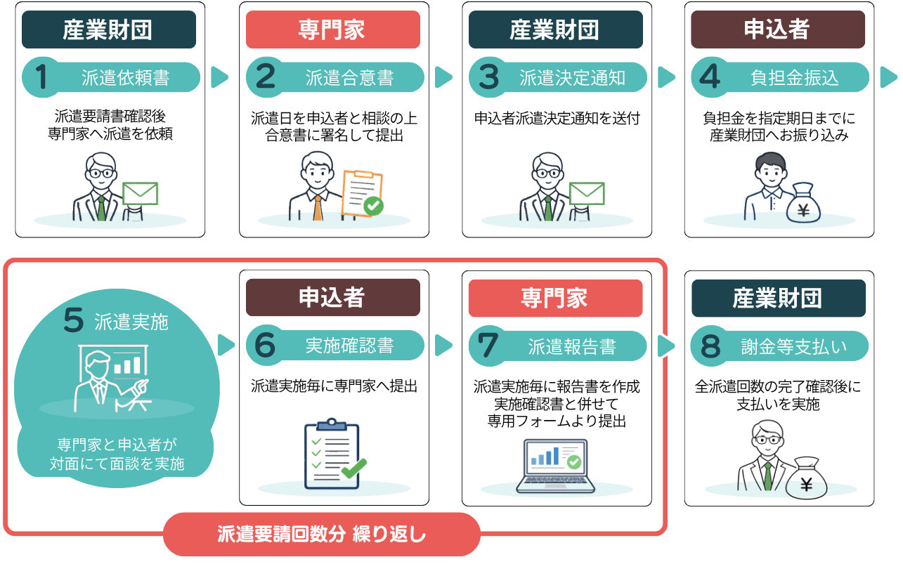 専門家　利用の流れ